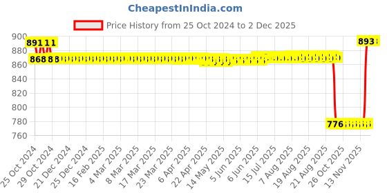 moglix.com Hifield-AG 500ml Teg Super Emamectin Benzoate 1.9% EC Insecticide hifield-ag Price History Graph from 25 Oct 2024 to 1 Dec 2025
