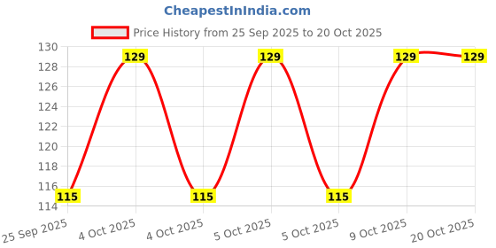 moglix.com Hifield-AG 50g Emamectin Benzoate 5% SG Commander hifield-ag Price History Graph from 25 Sep 2025 to 19 Oct 2025
