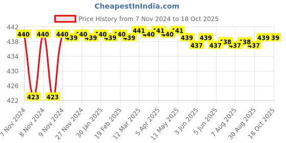 moglix.com Hifield Ami Pro 250g 80% Protein Hydrolysate Plant Growth Promoter hifield Price History Graph from 7 Nov 2024 to 18 Oct 2025