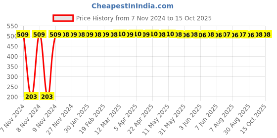 moglix.com Hifield Amibion 100ml Protein Hydrolysate Plant Growth Promoter hifield Price History Graph from 7 Nov 2024 to 15 Oct 2025