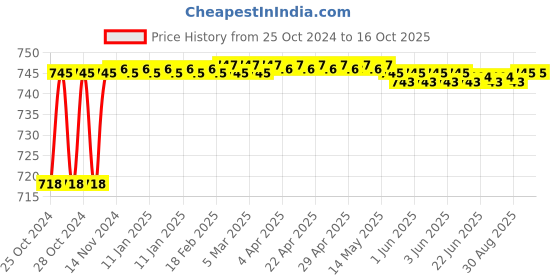 moglix.com Hifield Amibion 1L Protein Hydrolysate Plant Growth Promoter hifield Price History Graph from 25 Oct 2024 to 16 Oct 2025