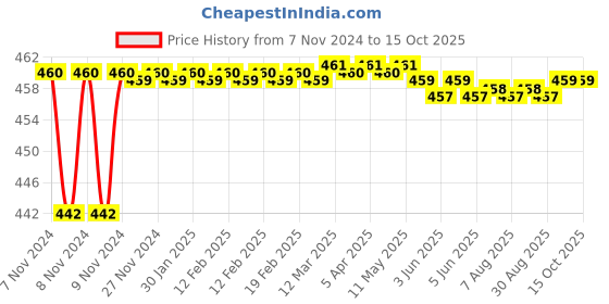 moglix.com Hifield Amibion 500ml Protein Hydrolysate Plant Growth Promoter hifield Price History Graph from 7 Nov 2024 to 15 Oct 2025