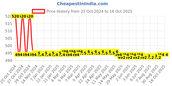 moglix.com Hifield Humi Pro Flexx 98 WSF 1kg Potassium Humate Flakes Water Soluble Fertilizer hifield Price History Graph from 25 Oct 2024 to 15 Oct 2025