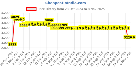 moglix.com High Living Bharat Net &a; Cloth Medium Back Black Office Chair high living Price History Graph from 28 Oct 2024 to 8 Nov 2025