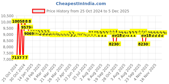 moglix.com High Living Bravo HB Net &a; Cloth High Back Black Office Chair (Pack of 2) high living Price History Graph from 25 Oct 2024 to 5 Dec 2025