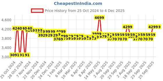 moglix.com High Living Bravo LB Net &a; Cloth High Back Black Office Chair high living Price History Graph from 25 Oct 2024 to 4 Dec 2025