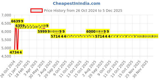 moglix.com High Living Jupiter Go Mesh High Back Black Ergonomic Chair high living Price History Graph from 26 Oct 2024 to 5 Dec 2025