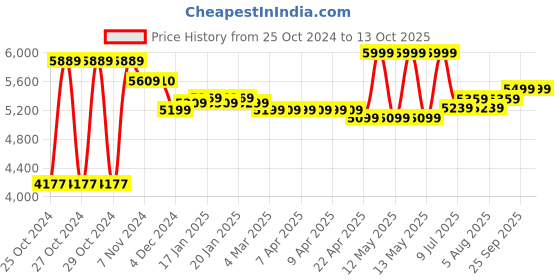 moglix.com High Living Matrix HB Net &a; Cloth High Back Black Office Chair high living Price History Graph from 25 Oct 2024 to 13 Oct 2025