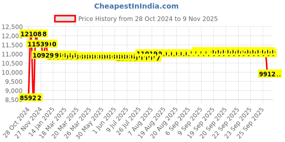 moglix.com High Living Remus Leatherette High Back Brown Executive Chair (Pack of 2) high living Price History Graph from 28 Oct 2024 to 7 Nov 2025