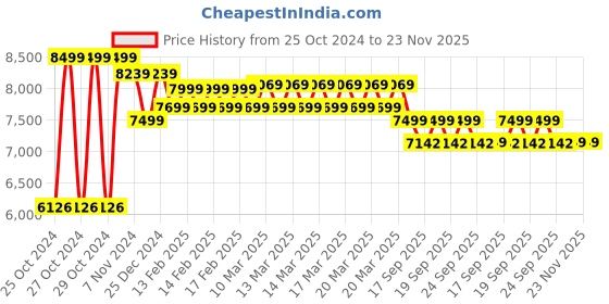 moglix.com High Living Zodiac Mesh High Back Grey Ergonomic Chair high living Price History Graph from 25 Oct 2024 to 22 Nov 2025