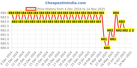 moglix.com Highway L3608 ABS Black Engraving Machine highway Price History Graph from 4 Dec 2024 to 13 Nov 2025