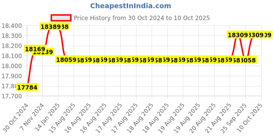 moglix.com hikvision Hik Vision 2MP 8 Channel Dvr With 90m Wire Bundle hikvision Price History Graph from 30 Oct 2024 to 10 Oct 2025