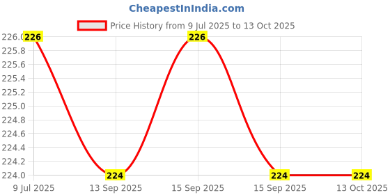 moglix.com Hiker by Varroc 100g 1 Step Rub Scratch Remover &a; Polishing Compound, K353A38500 hiker by varroc Price History Graph from 9 Jul 2025 to 13 Oct 2025