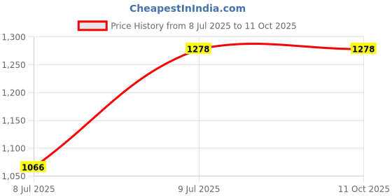 moglix.com Hiker Flash Pro Max HD2 ABS Black &a; Yellow Gloss Half Face Motorcycle Helmet, Size: Small hiker Price History Graph from 8 Jul 2025 to 11 Oct 2025