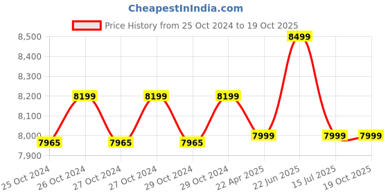moglix.com Hikoki 1400W 100 Bar High Pressure Washer, AW100S9Z hikoki Price History Graph from 25 Oct 2024 to 19 Oct 2025