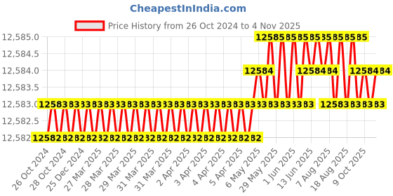 moglix.com Hikoki 2200W 14 inch Chop Saw, CC14STDS9Z hikoki Price History Graph from 26 Oct 2024 to 4 Nov 2025
