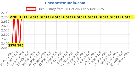 moglix.com HiKoki 4 Inch 11500rpm Mini Grinder, G10SS2 hikoki Price History Graph from 26 Oct 2024 to 5 Dec 2025