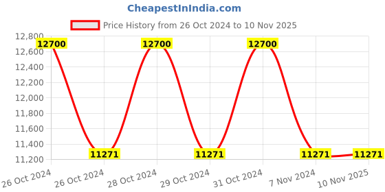 moglix.com Hikoki 520W 6mm Die Grinder, GP2S2S9Z hikoki Price History Graph from 26 Oct 2024 to 9 Nov 2025