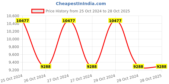 moglix.com Hikoki 705W 3000 rpm Jigsaw, CJ90VSTS9Z hikoki Price History Graph from 25 Oct 2024 to 27 Oct 2025