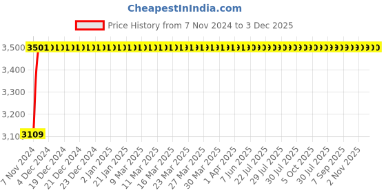 moglix.com HiKoki 715W Mini Grinder, PDA100M hikoki Price History Graph from 7 Nov 2024 to 2 Dec 2025