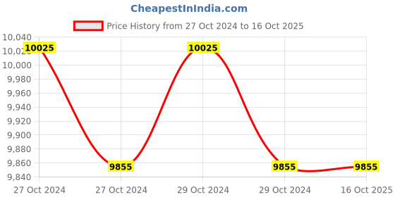 moglix.com HiKoki C 7SB2 185mm 1710W Circular Saw hikoki Price History Graph from 27 Oct 2024 to 16 Oct 2025