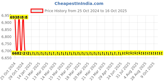 moglix.com HiKoki DH 22PBS 22mm 620W Rotary Hammer Drill hikoki Price History Graph from 25 Oct 2024 to 16 Oct 2025