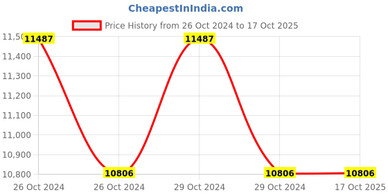 moglix.com HiKoki DH 26PB 830W Rotary Hammer hikoki Price History Graph from 26 Oct 2024 to 16 Oct 2025