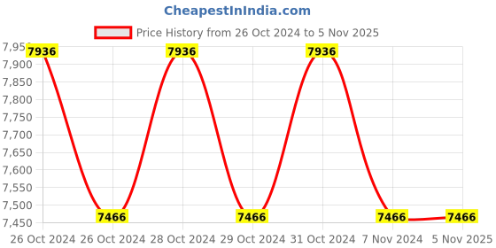 moglix.com HiKoki G 18ST 180mm 2000W Large Angle Grinder hikoki Price History Graph from 26 Oct 2024 to 5 Nov 2025