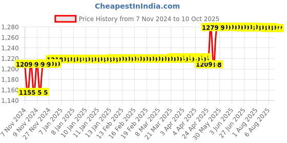 moglix.com Hikvision 1080P 1 Channel 20m IR Bullet Camera, DS-2CE1ADOT-IRP/ECO hikvision Price History Graph from 7 Nov 2024 to 10 Oct 2025