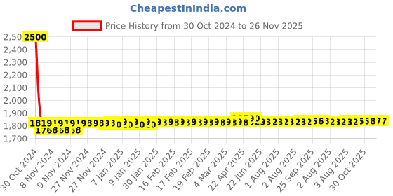 moglix.com Hikvision 1080P 3.6mm Wall &a; Ceiling Mounted Dome Camera, DS-2CE72DFT-F hikvision Price History Graph from 30 Oct 2024 to 26 Nov 2025