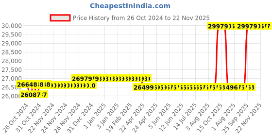 moglix.com Hikvision 1080P 4 Pcs Bullet &a; 12 Pcs Dome Camera with 16 Channel DVR Kit hikvision Price History Graph from 26 Oct 2024 to 22 Nov 2025