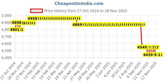 moglix.com Hikvision 1080P Full Hd Camera Combo Kit hikvision Price History Graph from 27 Oct 2024 to 27 Nov 2025