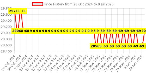 moglix.com Hikvision 12 Cameras 2MP with 16 Channel DVR Combo Kit hikvision Price History Graph from 28 Oct 2024 to 9 Jul 2025