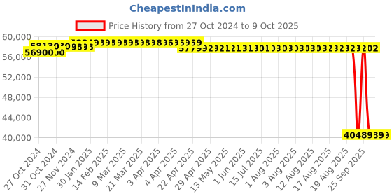 moglix.com Hikvision 12 Cameras 5MP with 16 Channel DVR Combo Kit hikvision Price History Graph from 27 Oct 2024 to 8 Oct 2025