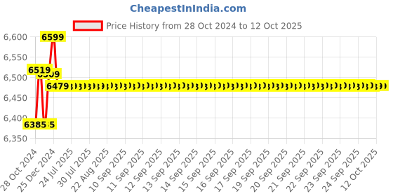 moglix.com Hikvision 1+3 Dome &a; Bullet CCTV Camera Set with 4 Ch DVR &a; Accessories, HK1104 hikvision Price History Graph from 28 Oct 2024 to 12 Oct 2025