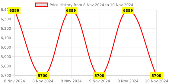 moglix.com Hikvision 1.3MP IP Camera, DS-2CD2310-I hikvision Price History Graph from 8 Nov 2024 to 10 Nov 2024