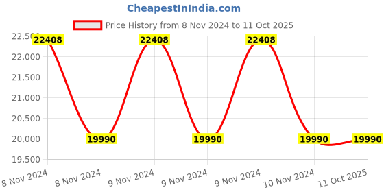 moglix.com Hikvision 1.3MP IP Camera, DS-2CD2612F-IS hikvision Price History Graph from 8 Nov 2024 to 10 Oct 2025