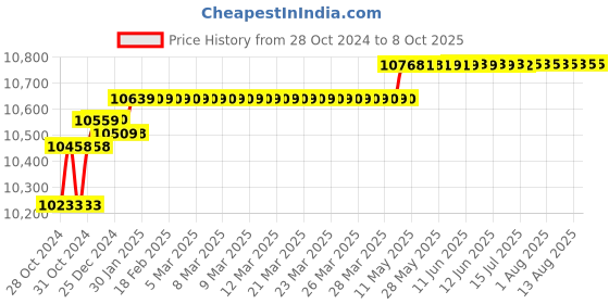 moglix.com Hikvision 1.3MP IP Dome Camera, DS-2CD2512F-IS hikvision Price History Graph from 28 Oct 2024 to 8 Oct 2025