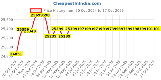 moglix.com Hikvision 16 Cameras 1MP with 16 Channel DVR Combo Kit hikvision Price History Graph from 30 Oct 2024 to 15 Oct 2025