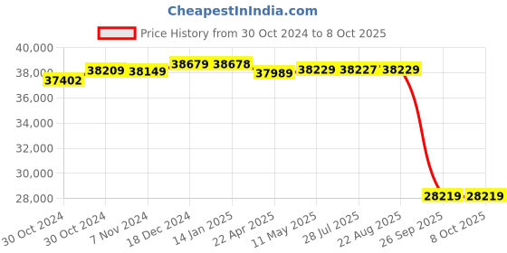 moglix.com Hikvision 16 Cameras 2MP with 16 Channel DVR Combo Kit hikvision Price History Graph from 30 Oct 2024 to 8 Oct 2025
