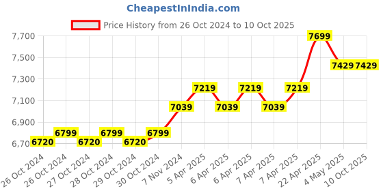 moglix.com Hikvision 16-ch 1U 4K NVR, DS-7616NI-Q1 hikvision Price History Graph from 26 Oct 2024 to 9 Oct 2025