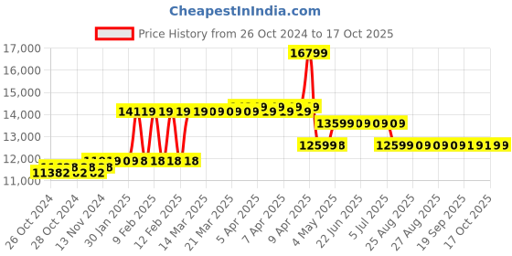 moglix.com Hikvision 16 Channel 1080p 1U H.265 AcuSense DVR, iDS-7216HQHI-M1/FA hikvision Price History Graph from 26 Oct 2024 to 15 Oct 2025