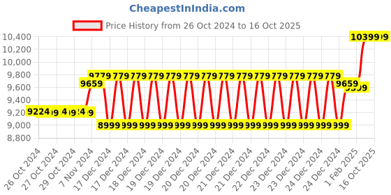 moglix.com Hikvision 16 Channel 1U K Series AcuSense 4K NVR, DS-7616NXI-K1 hikvision Price History Graph from 26 Oct 2024 to 14 Oct 2025