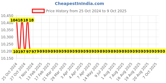 moglix.com Hikvision 16 Channel 2MP DVR, 7A16HQHI-K1 hikvision Price History Graph from 25 Oct 2024 to 7 Oct 2025