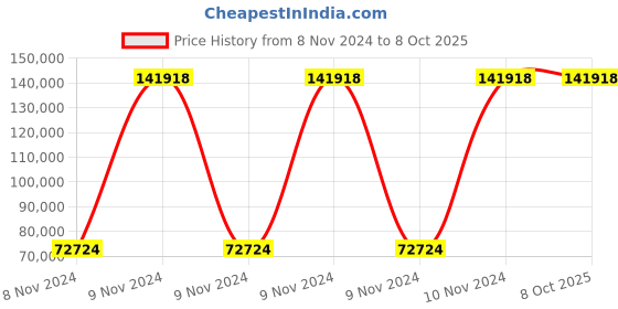 moglix.com Hikvision 16 Channel Hd Nvr With Camera hikvision Price History Graph from 8 Nov 2024 to 7 Oct 2025