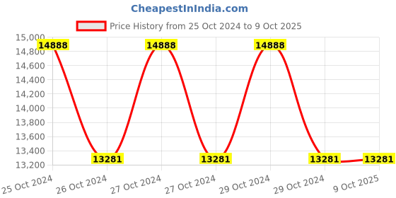moglix.com Hikvision 16 Channel Turbo HD DVR, DS-7216HQHI-F2 hikvision Price History Graph from 25 Oct 2024 to 9 Oct 2025