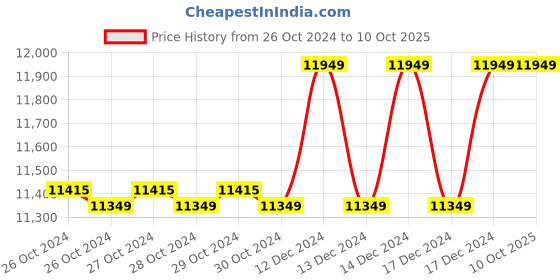 moglix.com Hikvision 16 Channel Turbo HD-TVI DVR, DS-7B16HGHI-F2 hikvision Price History Graph from 26 Oct 2024 to 10 Oct 2025