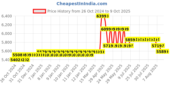 moglix.com Hikvision 1MP 2 Dome CCTV Camera Kit with 4 Channel DVR hikvision Price History Graph from 26 Oct 2024 to 8 Oct 2025