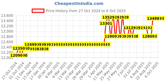 moglix.com Hikvision 1MP 2 Pcs Bullet, 4 Pcs Dome Camera, 8CH DVR, Power Supply, BNC &a; DC Connector Kit hikvision Price History Graph from 27 Oct 2024 to 6 Oct 2025