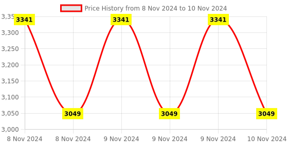 moglix.com Hikvision 1MP 2.8mm 16 G-T/32G-T/64G-T Network Cube Camera, DS-2CV2U01FD-IW hikvision Price History Graph from 8 Nov 2024 to 10 Nov 2024